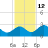 Panacea tide chart for Sunday, December 12, 2021