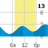 Panacea tide chart for Monday, December 13, 2021