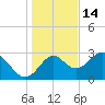 Panacea tide chart for Tuesday, December 14, 2021
