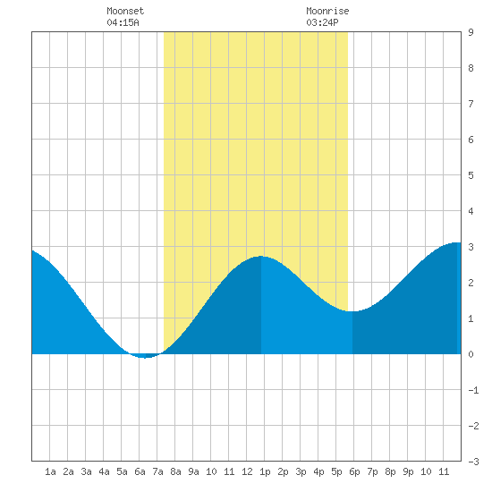 Panacea tide chart for Wednesday, December 15, 2021