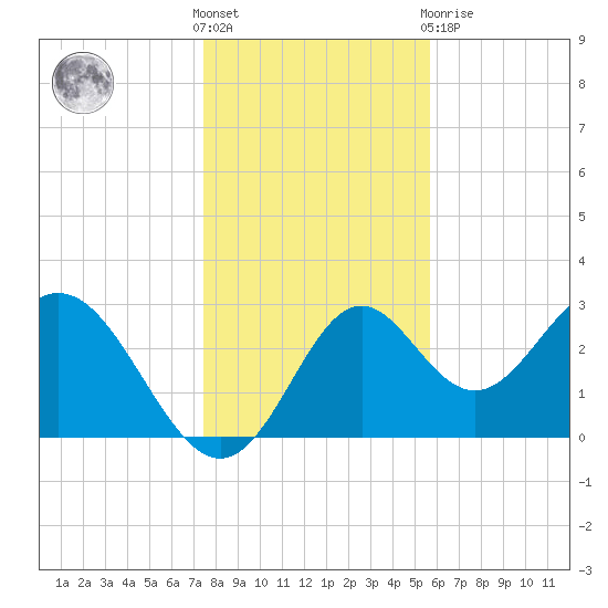 Panacea tide chart for Saturday, December 18, 2021
