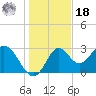 Panacea tide chart for Saturday, December 18, 2021