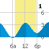 Panacea tide chart for Wednesday, December 1, 2021