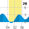 Panacea tide chart for Monday, December 20, 2021