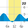 Panacea tide chart for Wednesday, December 22, 2021