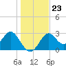 Panacea tide chart for Thursday, December 23, 2021