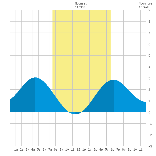 Panacea tide chart for Friday, December 24, 2021