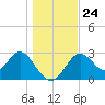 Panacea tide chart for Friday, December 24, 2021