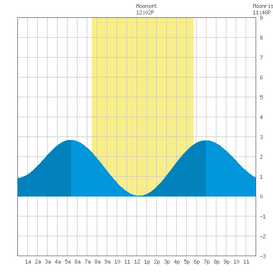 Panacea tide chart for Saturday, December 25, 2021