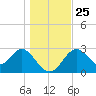 Panacea tide chart for Saturday, December 25, 2021