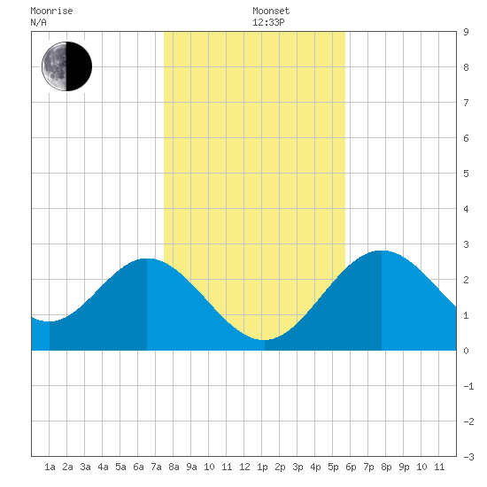 Panacea tide chart for Sunday, December 26, 2021