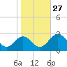 Panacea tide chart for Monday, December 27, 2021