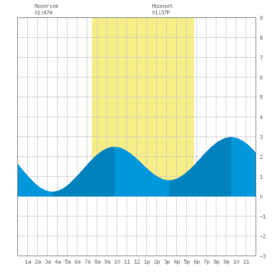 Panacea tide chart for Tuesday, December 28, 2021