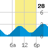 Panacea tide chart for Tuesday, December 28, 2021
