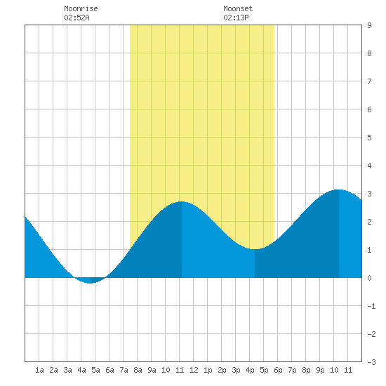 Panacea tide chart for Wednesday, December 29, 2021