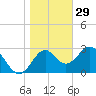 Panacea tide chart for Wednesday, December 29, 2021