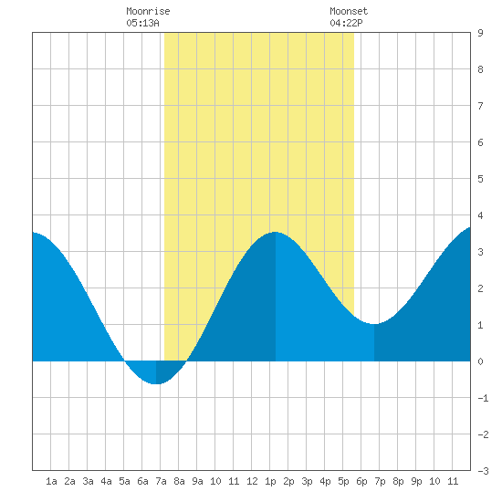 Panacea tide chart for Thursday, December 2, 2021