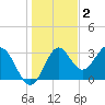 Panacea tide chart for Thursday, December 2, 2021