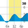 Panacea tide chart for Thursday, December 30, 2021