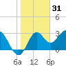 Panacea tide chart for Friday, December 31, 2021