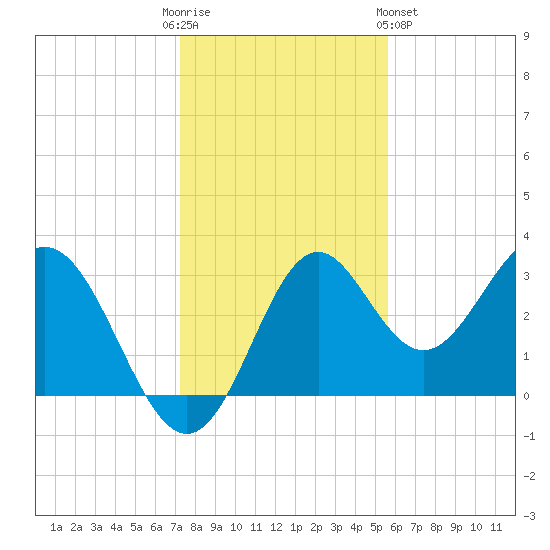 Panacea tide chart for Friday, December 3, 2021