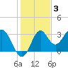 Panacea tide chart for Friday, December 3, 2021