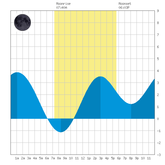 Panacea tide chart for Saturday, December 4, 2021