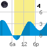 Panacea tide chart for Saturday, December 4, 2021