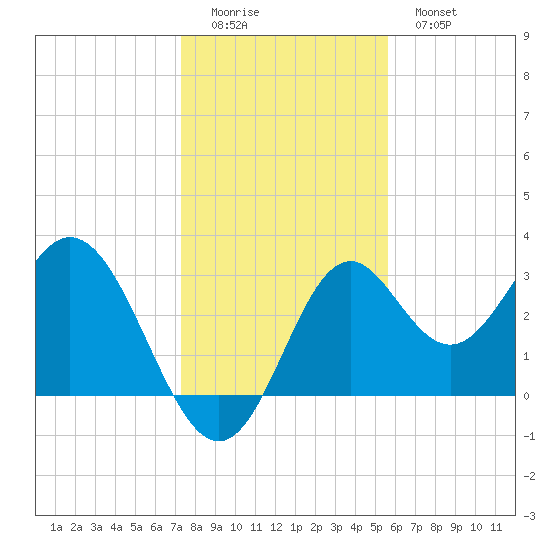 Panacea tide chart for Sunday, December 5, 2021