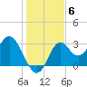 Panacea tide chart for Monday, December 6, 2021