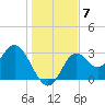 Panacea tide chart for Tuesday, December 7, 2021