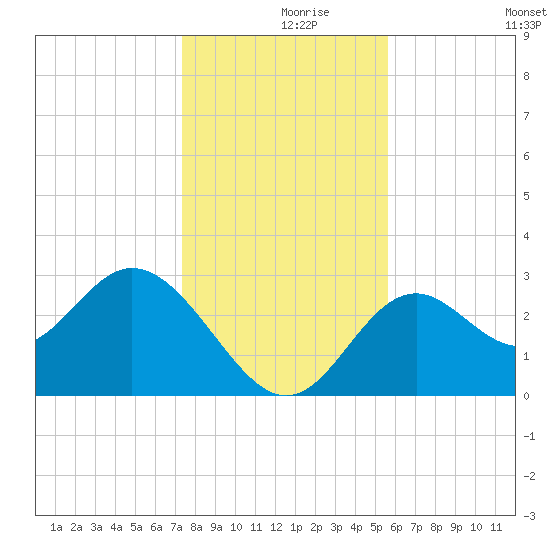 Panacea tide chart for Thursday, December 9, 2021
