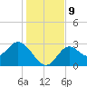 Panacea tide chart for Thursday, December 9, 2021