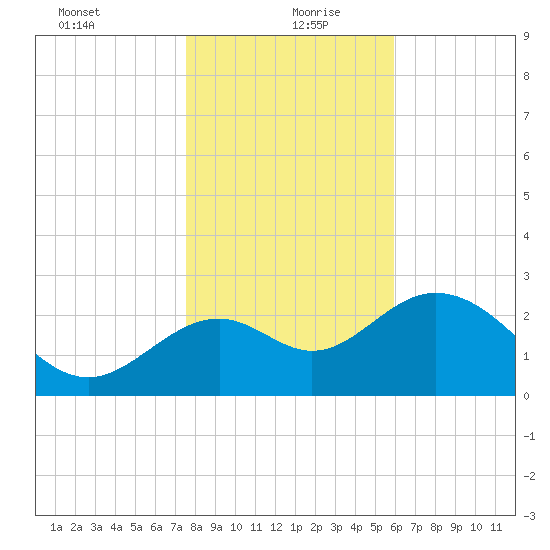 Panacea tide chart for Monday, January 10, 2022