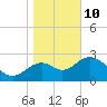 Panacea tide chart for Monday, January 10, 2022