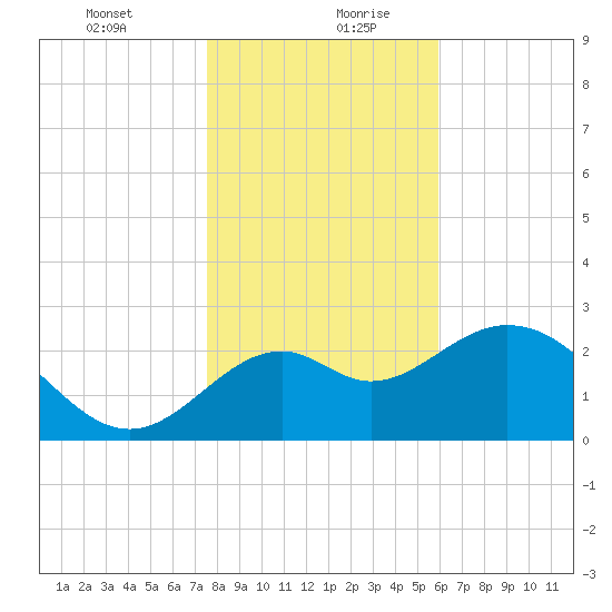 Panacea tide chart for Tuesday, January 11, 2022