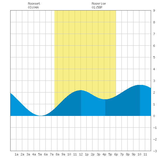 Panacea tide chart for Wednesday, January 12, 2022