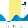 Panacea tide chart for Saturday, January 15, 2022