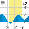 Panacea tide chart for Monday, January 17, 2022
