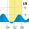 Panacea tide chart for Wednesday, January 19, 2022