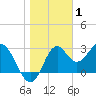 Panacea tide chart for Saturday, January 1, 2022
