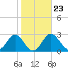 Panacea tide chart for Sunday, January 23, 2022
