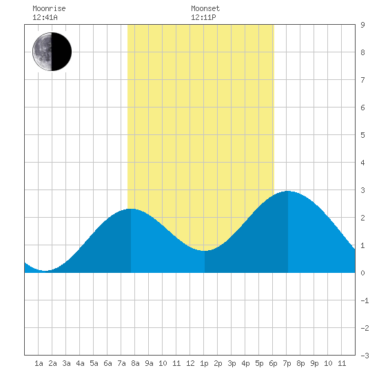Panacea tide chart for Tuesday, January 25, 2022