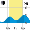 Panacea tide chart for Tuesday, January 25, 2022