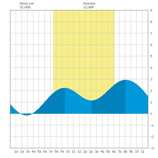 Panacea tide chart for Wednesday, January 26, 2022