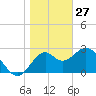 Panacea tide chart for Thursday, January 27, 2022