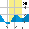 Panacea tide chart for Saturday, January 29, 2022