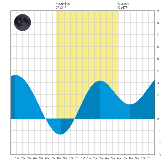 Panacea tide chart for Sunday, January 2, 2022