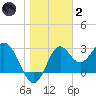 Panacea tide chart for Sunday, January 2, 2022