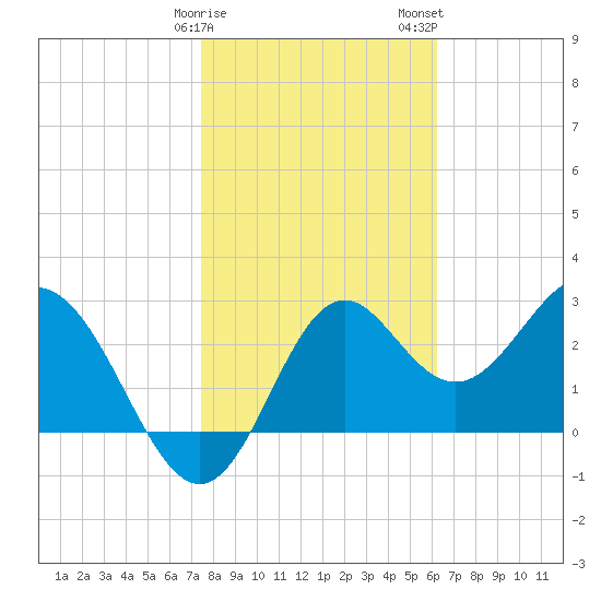 Panacea tide chart for Sunday, January 30, 2022